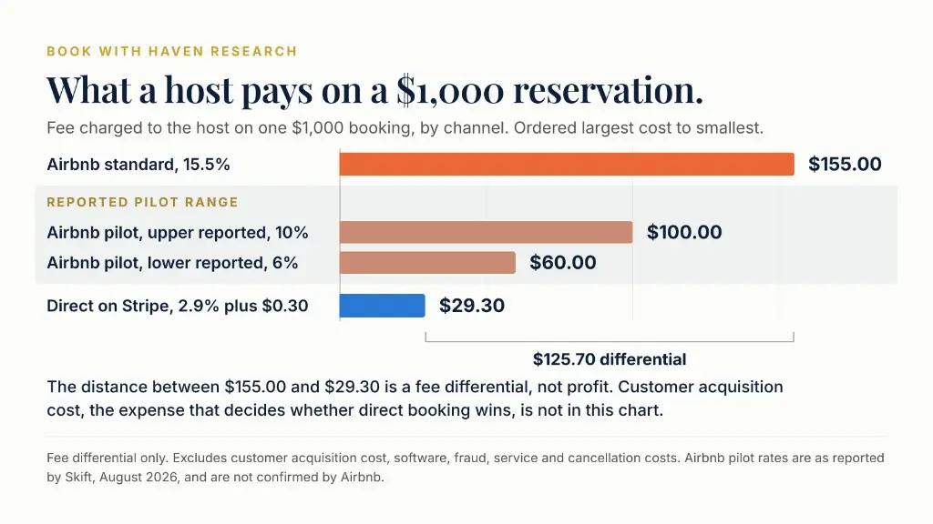 Horizontal bar chart of what a host pays on a $1,000 reservation. Airbnb's standard 15.5% fee costs $155.00. Airbnb's reported pilot range costs $100.00 at 10% and $60.00 at 6%. Booking direct on Stripe at 2.9% plus $0.30 costs $29.30. A bracket marks a $125.70 differential between the Airbnb standard fee and the Stripe cost. The chart shows fee differential only and excludes customer acquisition cost.